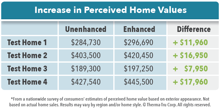 Increase home value with door replacement chart