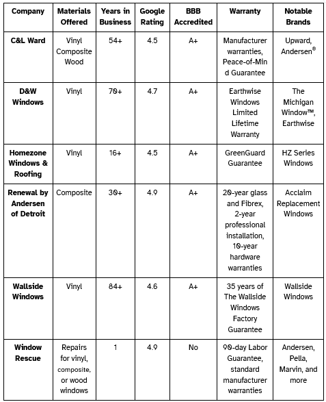 Materials Offered: C&L Ward offers wood, composite, and vinyl. D&W Windows offers vinyl. Homezone Windows & Roofing offers vinyl. Renewal by Andersen of Detroit offers composite. Wallside Windows offers vinyl. Window Rescue offers repairs for vinyl, composite, or wood windows. Years in Business: C&L Ward has been in business for more than 54 years. D&W Windows has been in business for more than 70 years. Homezone Windows & Roofing has been in business for more than 16 years. Renewal by Andersen of Detroit has been in business for more than 30 years. Wallside Windows has been in business for more than 84 years. Window Rescue has been in business for 1 year. Google Rating: C&L Ward has 4.5 stars. D&W Windows has 4.7 stars. Homezone Windows & Roofing has 4.5 stars. Renewal by Andersen of Detroit has 4.9 stars. Wallside Windows has 4.6 stars. Window Rescue has 4.9 stars. Better Business Bureau Accredited: With the exception of Window Rescue, all businesses are BBB accredited with an A+ rating. Window Rescue is not BBB accredited. Warranty: C&L Ward offers manufacturer warranties and a Peace-of-Mind Guarantee. D&W Windows offers the Earthwise Windows Limited Lifetime Warranty. Homezone Windows & Roofing offers the GreenGuard Guarantee. Renewal by Andersen of Detroit offers 20-year glass and Fibrex warranties, a 2-year professional installation warranty, and a 10-year hardware warranty. Wallside Windows offers 35 years of The Wallside Windows Factory Guarantee. Window Rescue offers a 90-day Labor Guarantee and standard manufacturer warranties. Notable Brands: C&L Ward utilizes UpWARD and Andersen. D&W Windows utilizes The Michigan Window and Earthwise. Homezone Windows & Roofing utilizes HZ Series Windows. Renewal by Andersen of Detroit utilizes Acclaim Replacement Windows. Wallside Windows utilizes Wallside Windows. Window Rescue services Andersen, Pella, Marvin, and more.