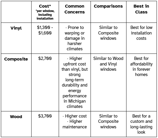 Cost per window, including installation: Vinyl windows cost $1,300 to $1,600. Composite windows cost $2,700. Wood windows cost $3,700. Common Concerns: Vinyl windows are prone to warping or damage in harsher climates. Composite windows have a higher upfront cost than vinyl, but strong long-term durability and energy performance in Michigan climates. Wood windows have a higher cost and are higher maintenance. Comparisons: Vinyl windows are similar to composite windows. Composite windows are similar to wood and vinyl windows. Wood windows are similar to composite windows. Best For: Vinyl windows are best for low installation costs. Composite windows are best for affordability in forever homes. Wood windows are best for a custom and long-lasting look.