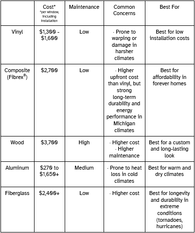 Cost per window, including installation: Vinyl windows cost $1,300 to $1,600. Composite or Fibrex windows cost $2,700. Wood windows cost $3,700. Aluminum windows cost $270 to $1,650 or more. Fiberglass windows cost $2,400 or more. Maintenance: Vinyl windows are low-maintenance. Composite or Fibrex windows are low-maintenance. Wood windows are high-maintenance. Aluminum windows are medium-maintenance. Fiberglass windows are low-maintenance. Common Concerns: Vinyl windows are prone to warping or damage in harsher climates. Composite or Fibrex windows have a higher upfront cost than vinyl, but strong long-term durability and energy performance in Michigan climates. Wood windows have a higher cost and are higher maintenance. Aluminum windows are prone to heat loss in cold climates. Fiberglass windows have a higher cost. Best For: Vinyl windows are best for low installation costs. Composite or Fibrex windows are best for affordability in forever homes. Wood windows are best for a custom and long-lasting look. Aluminum windows are best for warm and dry climates. Fiberglass windows are best for longevity and durability in extreme conditions (tornadoes, hurricanes).