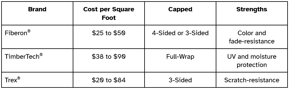 Brand: Fiberon. Cost per Square Foot: $25 to $50. Capped: 4-Sided or 3-Sided. Strengths: Color and fade-resistance. Brand: TimberTech. Cost per Square Foot: $38 to $90. Capped: 4-Sided. Strengths: UV and moisture protection. Brand: Trex. Cost per Square Foot: $20 to $84. Capped: 3-Sided. Strengths: Scratch-resistance.