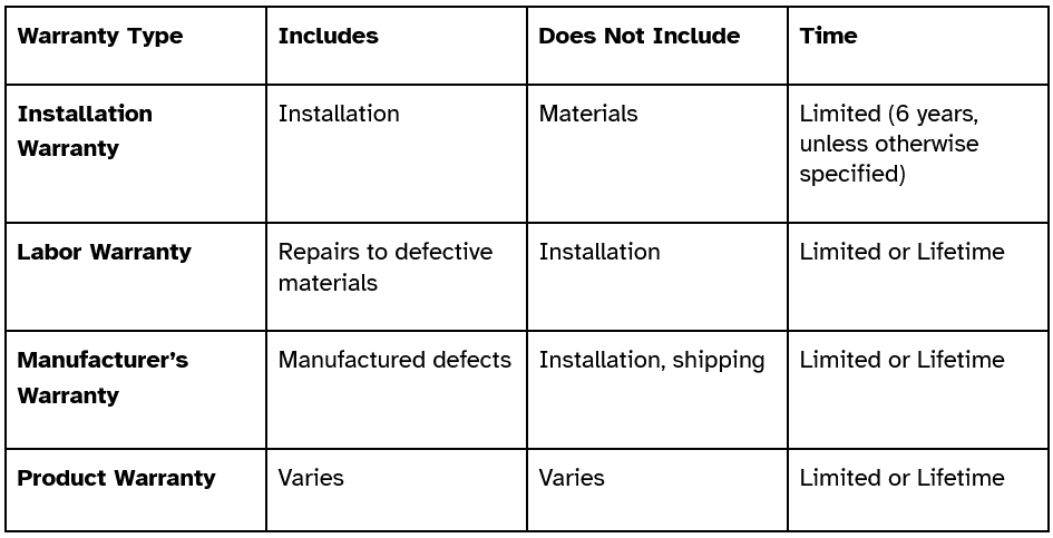 Installation Warranty. Includes installation. Does not include materials. Timeframe is limited (6 years, unless otherwise specified). Labor Warranty. Includes repairs to defective materials. Does not include installation. Timeframe is Limited or Lifetime. Manufacturer’s Warranty. Includes manufactured defects. Does not include installation or shipping. Timeframe is Limited or Lifetime. Product Warranty. Inclusions and exclusions vary. Timeframe is Limited or Lifetime.