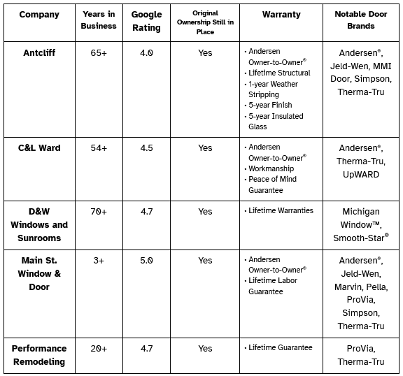Antcliff: 65+ years in business, 4.0 stars on Google, original ownership still in place. Offers Andersen Owner-to-Owner, Lifetime Structural, 1-year Weather, Stripping, 5-year Finish, and 5-year Insulated Glass warranties. Offers Andersen®, Jeld-Wen, MMI Door, Simpson, and Therma-Tru products. C&L Ward: 54+ years in business, 4.5 stars on Google, original ownership still in place. Offers Andersen Owner-to-Owner and Workmanship warranties, Peace of Mind Guarantee. Offers Andersen, Therma-Tru, and UpWard products. D&W Windows and Sunrooms: 70+ years in business, 4.7 stars on Google, original ownership still in place. Offers lifetime warranties. Offers Michigan Window and Smooth-Star products. Main St. Window & Door: 3+ years in business, 5.0 stars on Google, original ownership still in place. Offers Andersen Owner-to-Owner warranty and Lifetime Labor Guarantee. Offers Andersen, Jeld-Wen, Marvin, Pella, ProVia, Simpson, and Therma-Tru products. Performance Remodeling: 20+ years in business, 4.7 stars on Google, original ownership still in place. Offers Lifetime Guarantee. Offers ProVia and Therma-Tru products.