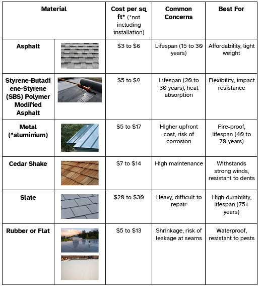 Material: Asphalt. Costs $3 to $6 per square foot, not including installation. Common Concerns: Lifespan (15 to 30 years). Best For: Affordability, light weight. Material: Styrene-Butadiene-Styrene (SBS) Polymer Modified Asphalt. Costs $5 to $9 per square foot, not including installation. Common Concerns: Lifespan (20 to 30 years). Best For: Flexibility, impact resistance. Material: Metal (*aluminium). Costs $5 to $17 per square foot, not including installation. Common Concerns: Higher upfront cost, risk of corrosion. Best For: Fire-proof, lifespan (40 to 70 years). Material: Cedar Shake. Costs $7 to $14 per square foot, not including installation. Common Concerns: High maintenance. Best For: Withstands strong winds, resistant to dents. Material: Slate. Costs $20 to $30 per square foot, not including installation. Common Concerns: Heavy, difficult to repair. Best For: High durability, lifespan (75+ years). Material: Rubber or Flat. Costs $5 to $13 per square foot, not including installation. Common Concerns: Shrinkage, risk of leakage at seams. Best For: Waterproof, resistant to pests.