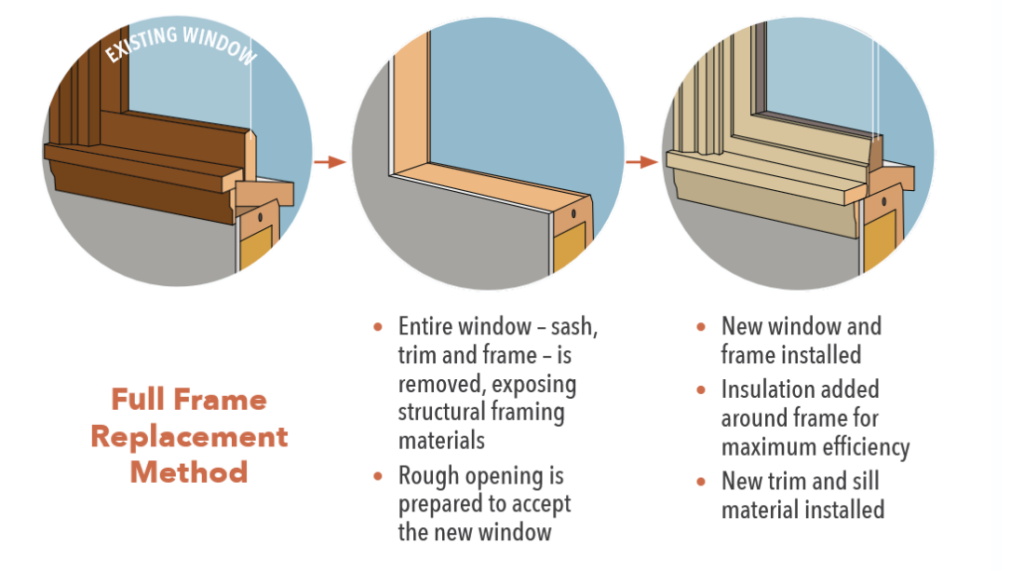 Image depicts full frame replacement method. Bulleted text in the image reads: (1) entire window - sash, trim and frame - is removed, exposing structural framing materials. Rough opening is prepared to accept the new window. (2) New window and frame installed. Insulation added around frame for maximum efficiency. New trim and sill material installed.
