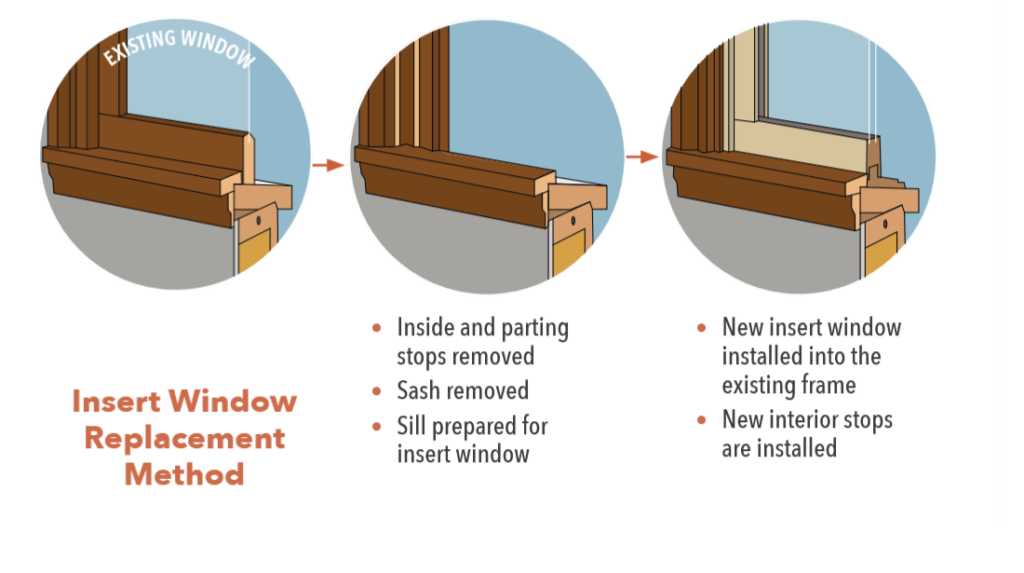 Image depicts insert window replacement method. Bulleted text in the image reads: (1) inside and parting stope removed. Sash removed. Sill prepared for insert window. (2) New insert window installed into the existing frame. New interior stops are installed.