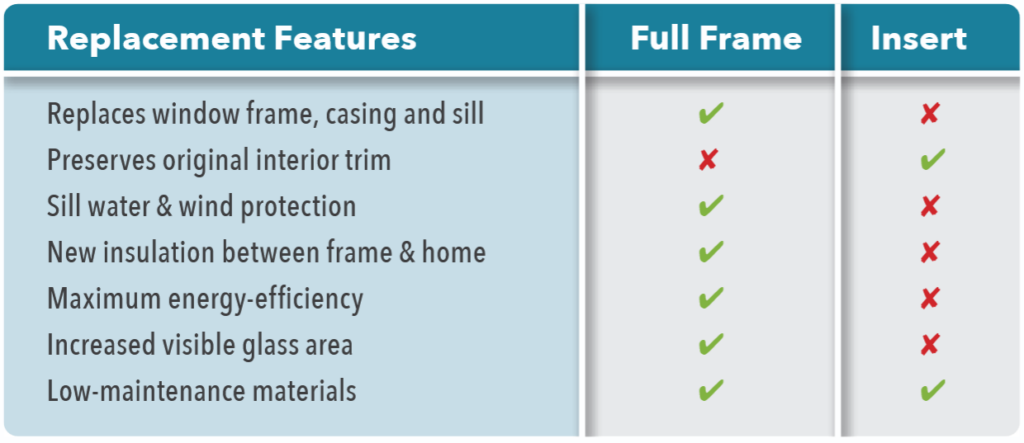A table depicts the differences between what full frame and insert windows do and do not feature. Full frame replaces window frame, casing and sill. Full frame features sill water and wind protection, new insulation between frame and home, maximum energy-efficiency, increased visible glass area, and low-maintenance materials. Full frame does not preserve original interior trim. Insert preserves original interior trim and features low-maintenance materials. Insert does not replace the window frame, casing and sill. Insert does not feature sill water and wind protection, new insulation between frame and home, maximum energy-efficiency, or increased visible glass area.