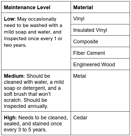 Maintenance Level by Material Vinyl, insulated vinyl, composite, fiber cement, and engineered wood siding are low-maintenance. They may occasionally need to be washed with a mild soap and water, and inspected once every 1 or two years. Metal siding requires medium maintenance. It should be cleaned with water, a mild soap or detergent, and a soft brush that won’t scratch, and should be inspected annually. Cedar siding is high-maintenance. It needs to be cleaned, sealed, and stained once every 3 to 5 years.