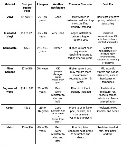 Categories: Material, Cost per Square Foot, Lifespan, Weather Resistance, Common Concerns, and Best For. Vinyl: $4 to $14 per square foot, 20 to 40 year lifespan, good weather resistance. Common concern: may weaken in extreme cold, can trap moisture if not properly installed. Best cost-effective option, resistant to scratching. Insulated Vinyl: $13 to $23 per square foot, 20 to 40 year lifespan, very good weather resistance. Common concern: longer installation process, higher upfront cost. Best for improved energy-efficiency and airtightness, higher comfort and quality. Composite: $17 or more per square foot, 20 to 40 years lifespan (or more), better weather resistance. Common concerns: higher upfront cost, may require repainting (prone to fading after 5+ years), best for extreme temperatures or moisture-heavy environments, resistant to cracking or swelling. Fiber Cement: $7 to $18 per square foot, 50-year lifespan (or more). Okay weather resistance; may be damaged during freeze-thaw cycles. Common concerns: higher upfront cost, may require more maintenance (repainting after 15+ years). Best for mid-Atlantic winters and natural disasters, such as hurricanes or tornadoes. Engineered Wood: $14 to $27 per square foot, 20 to 30 year lifespan. Best weather resistance; very resistant to wind and hail. Common concern: risk of rot if not properly installed. Best for resistance to moisture, rot, insects, strong winds, and heavy precipitation. Cedar: Up to $30 per square foot, 20 to 60-year lifespan (or more). Good weather resistance; lifespan may be shortened by freeze-thaw cycles. Common concerns: Prone to chip, flake, peel, or warp, and may be more vulnerable to pests. Best for resistance to rot, insects, and decay. Metal: $3 to $18 per square foot, 40 to 70-year lifespan. Best weather resistance; very resistant to wind and hail. Common concerns: poor insulator, conducts heat, prone to scratches and dents. Best for resistance to wind, rain, hail, pests, and fire.