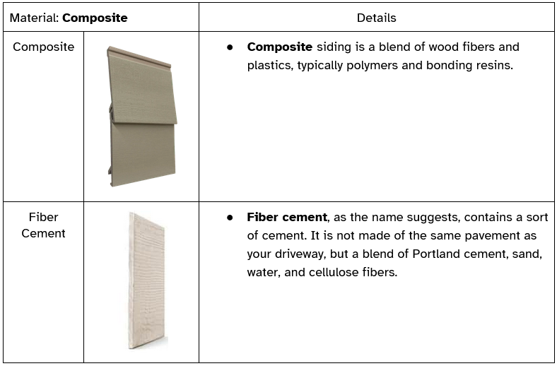 Composite siding is a blend of wood fibers and plastics, typically polymers and bonding resins. Fiber cement, as the name suggests, contains a sort of cement. It is not made of the same pavement as your driveway, but a blend of Portland cement, sand, water, and cellulose fibers.