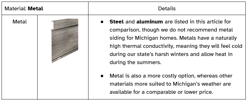 Steel and aluminum are listed in this article for comparison, though we do not recommend metal siding for Michigan homes. Metals have a naturally high thermal conductivity, meaning they will feel cold during our state’s harsh winters and allow heat in during the summers. Metal is also a more costly option, whereas other materials more suited to Michigan’s weather are available for a comparable or lower price.