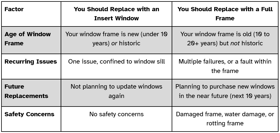 The table lists factors, and whether each factor warrants a insert window or full frame replacement. Factor: Age of window frame. If your window frame is new (under 10 years) or historic, you should replace it with an insert window. If your window frame is old (10 to 20+ years) but not historic, you should replace it with a full frame. Factor: Recurring issues. If you have one issue, confined to the window sill, you should replace it with an insert window. If you have multiple failures, or a fault within the frame, you should replace it with a full frame. Factor: Future replacements. If you are not planning to update your windows again, you should replace it with an insert window. If you are planning to purchase new windows in the near future (next 10 years), you should replace it with a full frame. Factor: Safety concerns. If you have no safety concerns, you should replace it with an insert window. If you have a damaged frame, water damage, or rotting frame, you should replace it with a full frame.