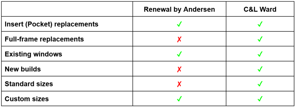 Renewal by Andersen uses insert (pocket) window replacements, offers custom sizes, and services existing windows. C&L Ward uses insert (pocket) window replacements and full-frame replacements, offers standard and custom sizes, and services new builds and existing windows.