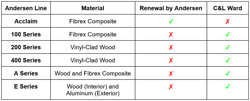 Renewal by Andersen offers the Acclaim line (Fibrex Composite). C&L Ward offers the 100 Series (Fibrex Composite), 200 Series and 400 Series (Vinyl-Clad Wood), A Series (Wood and Fibrex Composite) and E Series (Wood (Interior) and Aluminum (Exterior)).