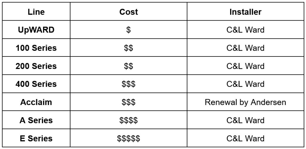 Line, Cost, and Installer UpWARD, $, C&L Ward 100 Series, $$, C&L Ward 200 Series, $$, C&L Ward 400 Series, $$$, C&L Ward Acclaim, $$$, Renewal by Andersen A Series, $$$$, C&L Ward E Series, $$$$$, C&L Ward