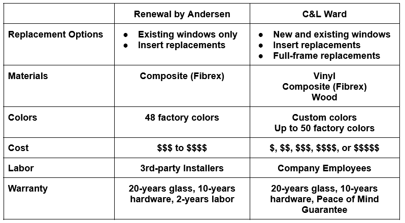 Renewal by Andersen: Existing windows only, insert replacements. Composite (Fibrex), 48 factory colors, $$$ to $$$$, 3rd-party Installers, warranties 20-years glass, 10-years hardware, 2-years labor. C&L Ward: New and existing windows, insert replacements, full-frame replacements. Vinyl, composite (Fibrex), and wood. Custom colors, up to 50 factory colors, $ to $$$$$, company employees, warranties 20-years glass, 10-years hardware, Peace of Mind Guarantee.