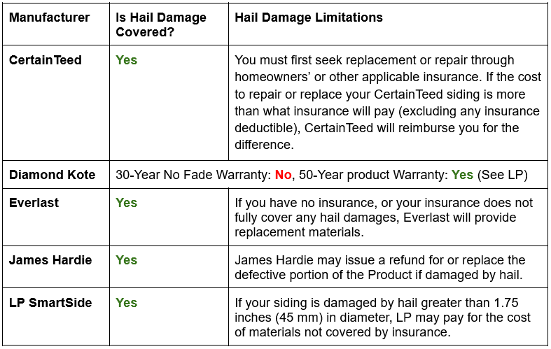Manufacturer Is Hail Damage Covered? Hail Damage Limitations CertainTeed Yes You must first seek replacement or repair through homeowners’ or other applicable insurance. If the cost to repair or replace your CertainTeed siding is more than what insurance will pay (excluding any insurance deductible), CertainTeed will reimburse you for the difference. Diamond Kote 30-Year No Fade Warranty: No, 50-Year product Warranty: Yes (See LP) Everlast Yes If you have no insurance, or your insurance does not fully cover any hail damages, Everlast will provide replacement materials. James Hardie Yes James Hardie may issue a refund for or replace the defective portion of the Product if damaged by hail. LP SmartSide Yes If your siding is damaged by hail greater than 1.75 inches (45 mm) in diameter, LP may pay for the cost of materials not covered by insurance.