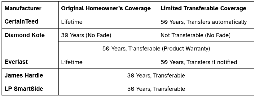 Manufacturer Original Homeowner’s Coverage Limited Transferable Coverage CertainTeed Lifetime 50 Years, Transfers automatically Diamond Kote 30 Years (No Fade) Not Transferable (No Fade) 50 Years, Transferable (Product Warranty) Everlast Lifetime 50 Years, Transfers if notified James Hardie 30 Years, Transferable LP SmartSide 50 Years, Transferable