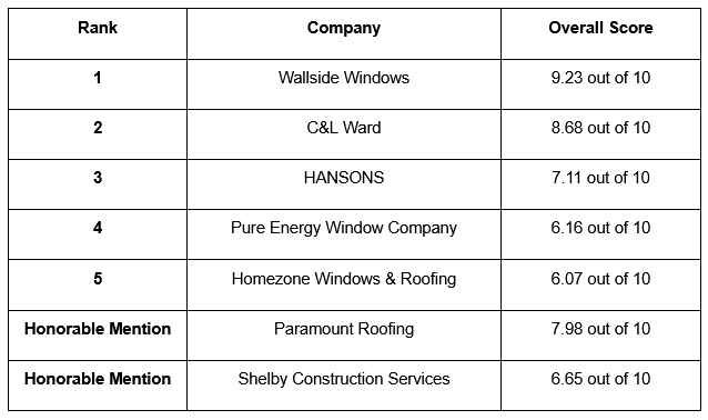 Rank, Company, Overall Score 1: Wallside Windows, 9.23 out of 10 2: C&L Ward, 8.68 out of 10 3: HANSONS, 7.11 out of 10 4: Pure Energy Window Company, 6.16 out of 10 5: Homezone Windows & Roofing, 6.07 out of 10 Honorable Mention: Paramount Roofing, 7.98 out of 10 Honorable Mention: Shelby Construction Services, 6.65 out of 10