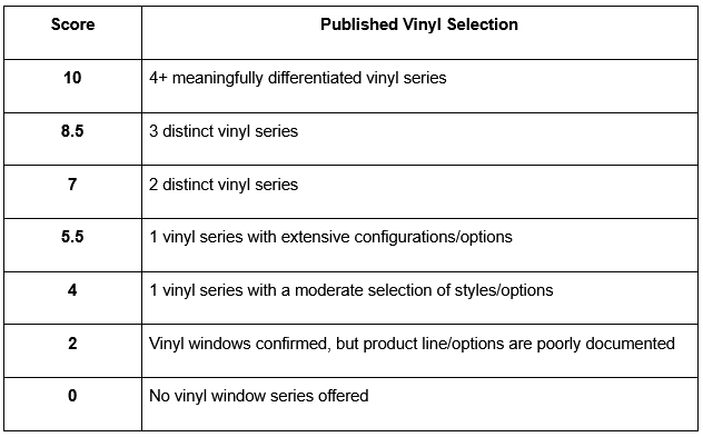 Score: Published Vinyl Selection 10: 4+ meaningfully differentiated vinyl series 8.5: 3 distinct vinyl series 7: 2 distinct vinyl series 5.5: 1 vinyl series with extensive configurations/options 4: 1 vinyl series with a moderate selection of styles/options 2: Vinyl windows confirmed, but product line/options are poorly documented 0: No vinyl window series offered