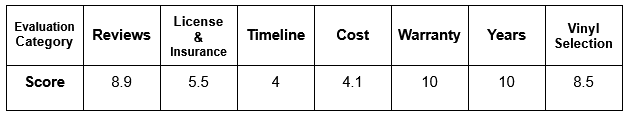 Evaluation Category: Score Reviews: 8.9 License & Insurance: 5.5 Timeline: 4 Cost: 4.1 Warranty: 10 Years: 10 Vinyl Selection: 8.5