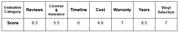 Evaluation Category: Score Reviews: 9.3 License & Insurance: 5.5 Timeline: 0 Cost: 4.9 Warranty: 7 Years: 8.5 Vinyl Selection: 7