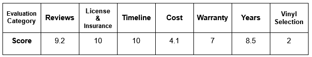 Evaluation Category: Score Reviews: 9.2 License & Insurance: 10 Timeline: 10 Cost: 4.1 Warranty: 7 Years: 8.5 Vinyl Selection: 2