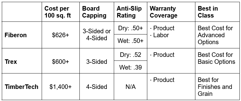 Board: Cost per 100 sq. ft, Board Capping, Anti-Slip Rating, Warranty Coverage, Best in Class Fiberon: $626+, 3-Sided or 4-Sided, .50+ COF dry and wet, Product and Labor warranties, Best Cost for Advanced Options Trex: $600+, 3-Sided, .52 dry and .39 wet COF, Product warranty, Best Cost for Basic Options TimberTech: $1,400+, 4-Sided, COF not available, Product warranty, Best for Finishes and Grain