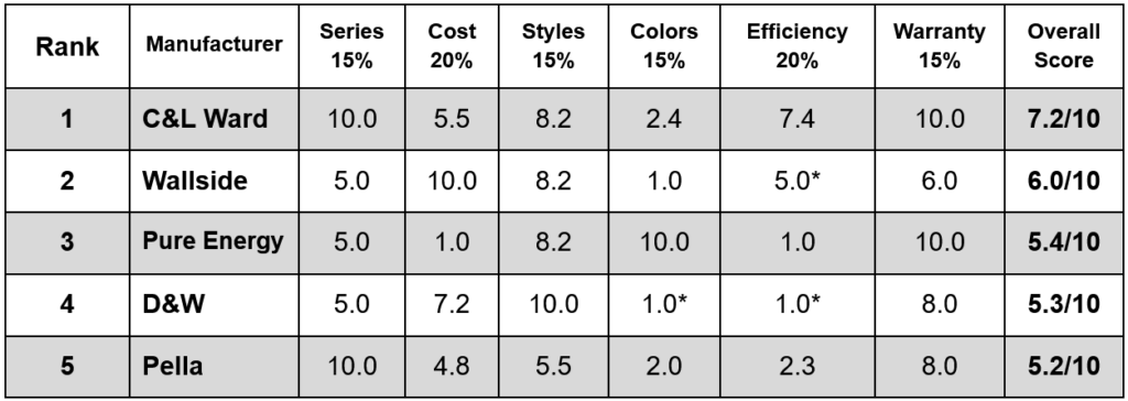 Rank, Manufacturer, Series (15%), Cost (20%), Styles (15%), Colors (15%), Efficiency (20%), Warranty (15%), Overall Score 1: C&L Ward. 10 for series, 5.5 for cost, 8.2 for styles, 2.4 for colors, 7.4 for efficiency, 10 for warranty. 7.2 out of 10 overall. 2: Wallside Windows. 5 for series, 10 for cost, 8.2 for styles, 1 for colors, 5* for efficiency, 6 for warranty. 6 out of 10 overall. 3: Pure Energy Window Company. 5 for series, 1 for cost, 8.2 for styles, 10 for colors, 1 for efficiency, 10 for warranty. 5.4 out of 10 overall. 4: D&W Windows. 5 for series, 7.2 for cost, 10 for styles, 1* for colors, 1* for efficiency, 8 for warranty. 5.3 out of 10 overall. 5: Pella. 10 for series, 4.8 for cost, 5.5 for styles, 2 for colors, 2.3 for efficiency, 8 for warranty. 5.2 out of 10 overall.