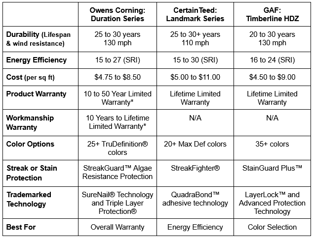 This table shows durability, energy efficiency, cost per square foot, product warranty, workmanship warranty, color options, protections, technology, and a “best for” ranking for each manufacturer. Owens Corning’s Duration Series: 25 to 20 years, withstands winds up to 130 miles per hour, 15 to 17 SRI, $4.75 to $8.50 per square foot, 10 to 50 Year Limited product Warranty*, 10 Years to Lifetime Limited Workmanship Warranty*, 25+ TruDefinition® colors, StreakGuard™ Algae Resistance Protection, SureNail® Technology, and Triple Layer Protection®, best for Overall Warranty CertainTeed’s Landmark Series: 25 to 30+ years, withstands winds up to 110 mph, 15 to 30 SRI, $5.00 to $11.00 per square foot, Lifetime Limited Warranty, 20+ Max Def colors, StreakFighter®, QuadraBond™ adhesive technology, best for Energy Efficiency GAF’s Timberline HDZ: 20 to 30 years, withstands winds up to 130 mph, 16 to 24 SRI, $4.50 to $9.00 per square foot, Lifetime Limited Warranty, 35+ colors, StainGuard Plus™, LayerLock™, Advanced Protection Technology, best for Color Selection