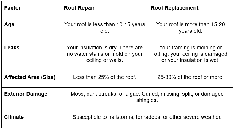 Roof Repair: Your roof is less than 10 or 15 years old. Your insulation is dry. There are no water stains or mold on your ceiling or walls. Less than 25% of the roof is affected. Roof Replacement: Your roof is more than 15 or 20 years old. Your framing is molding or rotting, your ceiling is damaged, or your insulation is wet. 25 to 30% or more of the roof is affected. Repair or Replace: Exterior damage (Moss, dark streaks, or algae. Curled, missing, split, or damaged shingles.) Repair or Replace: Climate (Susceptible to hailstorms, tornadoes, or other severe weather.)